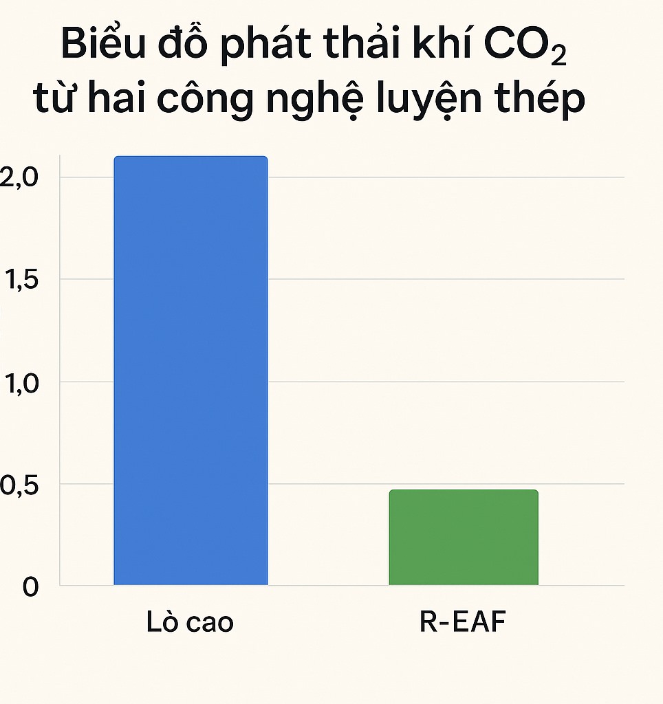 Biểu đồ so sánh phát thải CO₂ giữa R-EAF và lò cao truyền thống